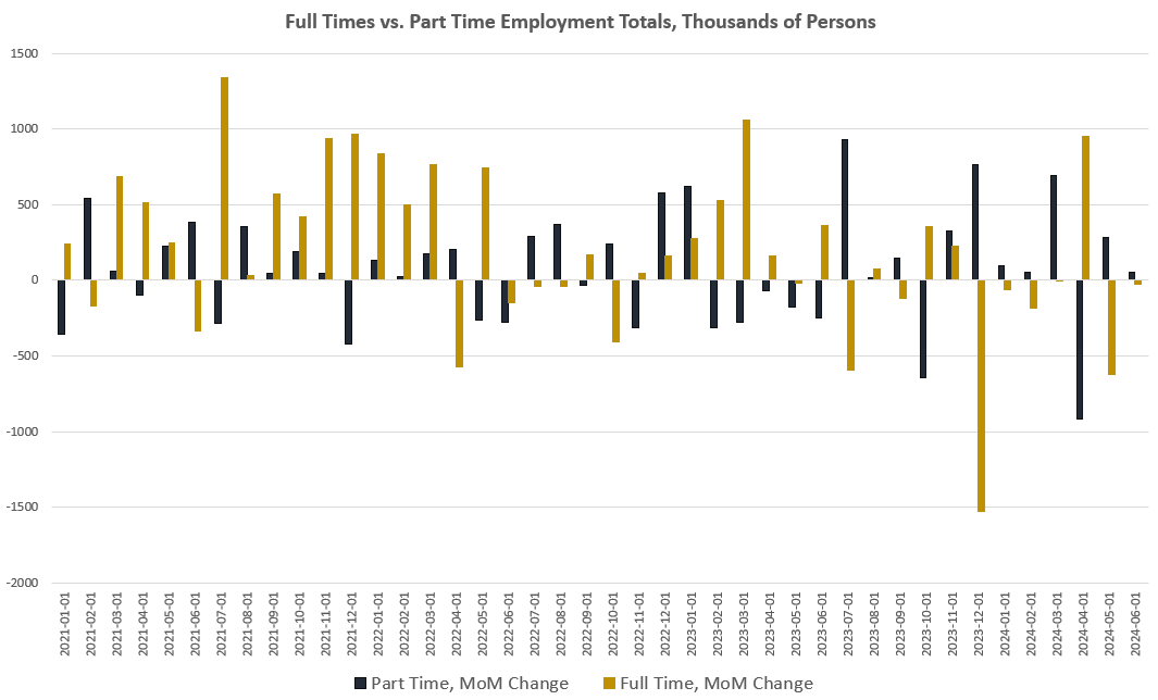 full time vs. part time employment totals, thousands of persons