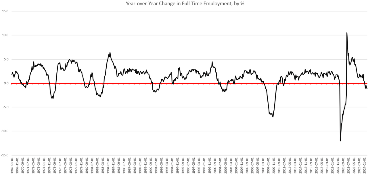 YoY change in full-time employment