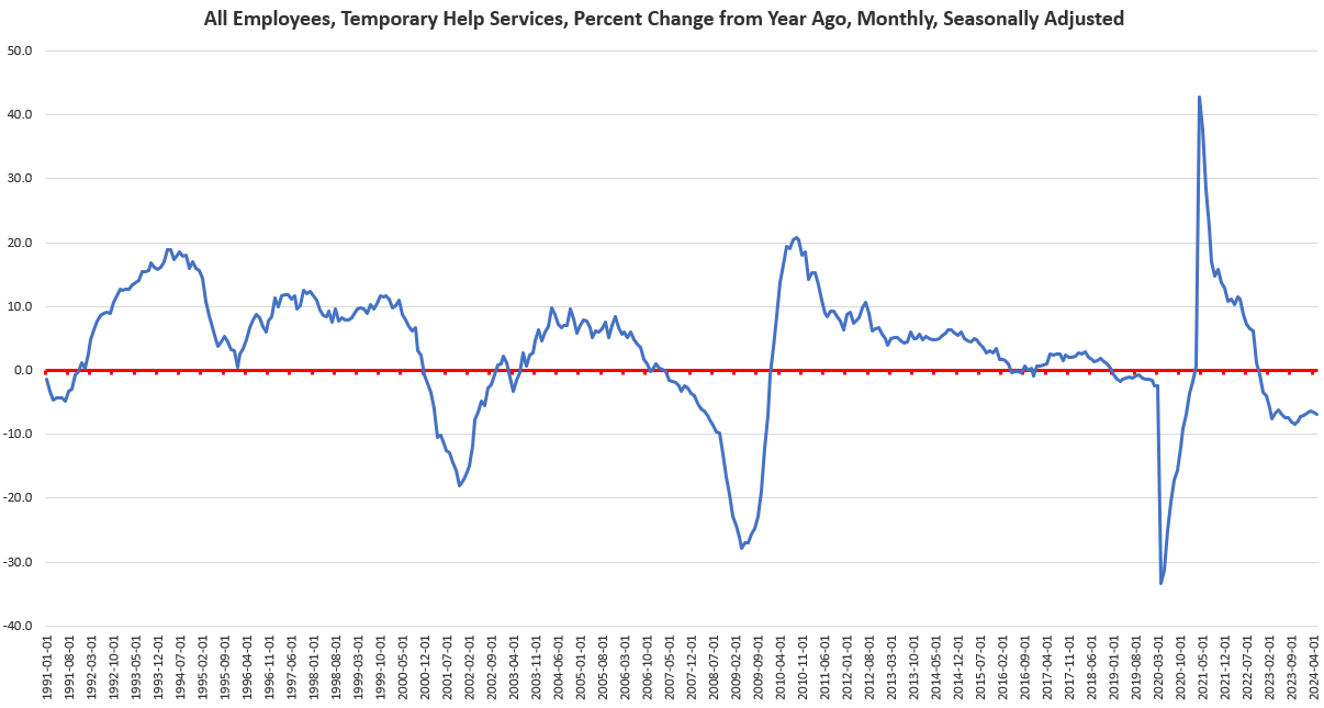 all employees, temporary help services, percent change from year ago