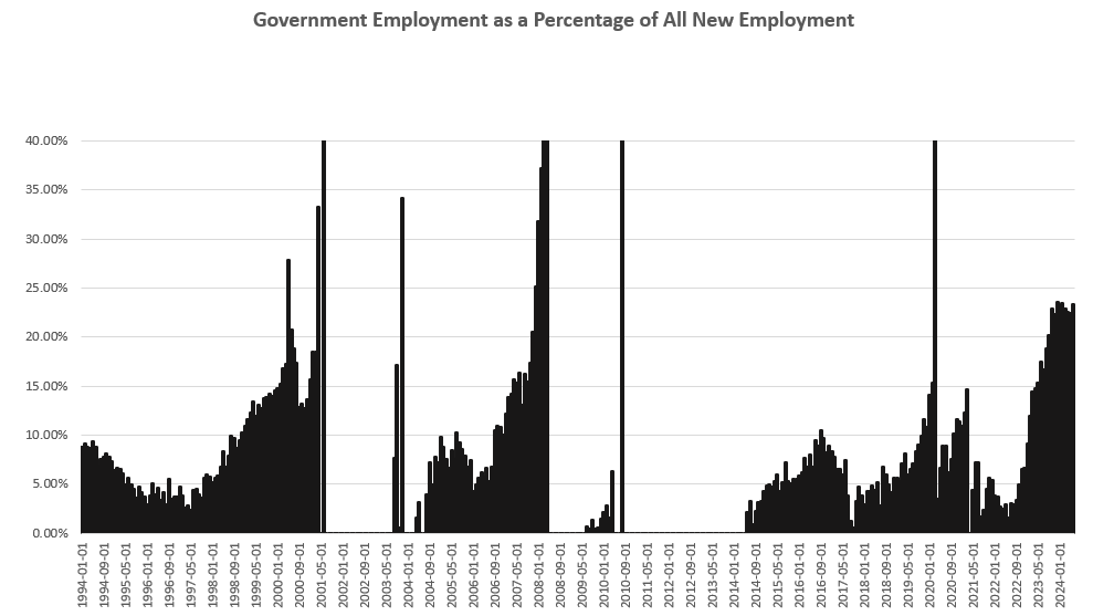 government employment as a percentage of all new employment