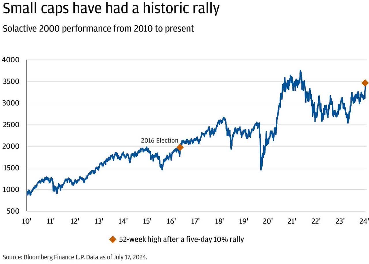 Small Cap Rally - from Bloomberg