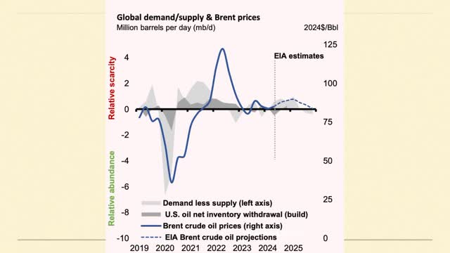 chart of oil market