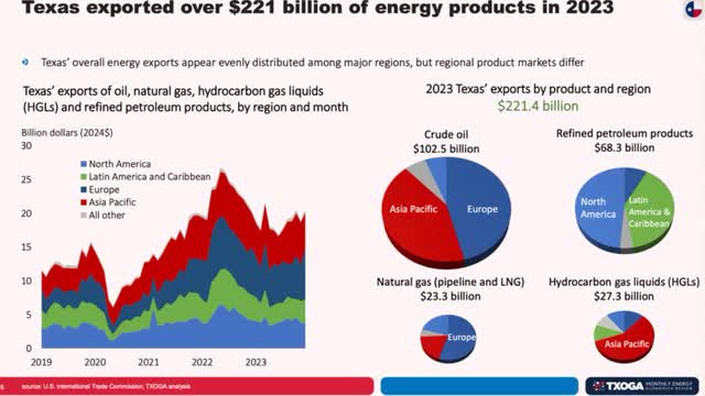 where Texas exports go, 2023