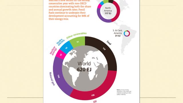 primary global energy use