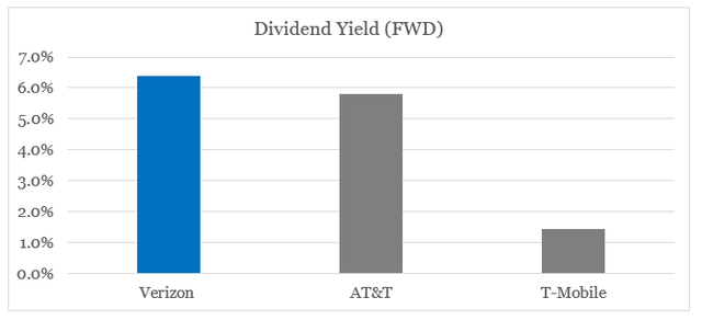 Verizon, AT&T and T-Mobile dividend yield