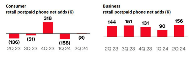 Verizon Q2 2024 net adds