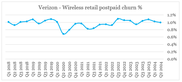 Verizon churn rates