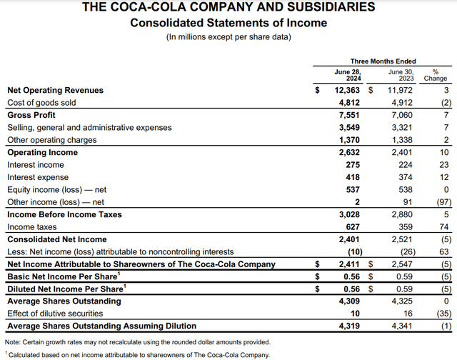 KO's financial results for the second quarter ended June 28, 2024.