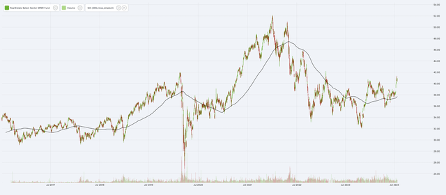 XLRE and 200D SMA