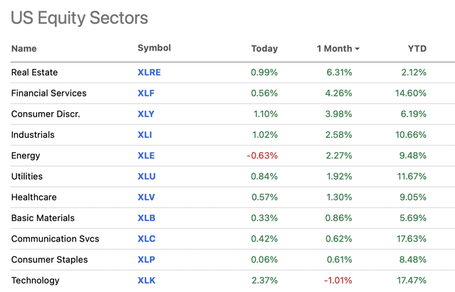 Sector Performance