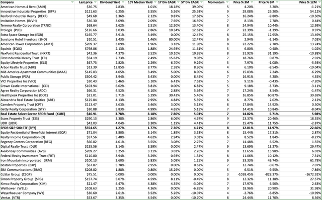 Figure 1: Sorted by 5Y Div CAGR