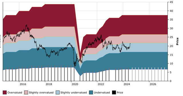 Figure 6: KIM DFT Chart