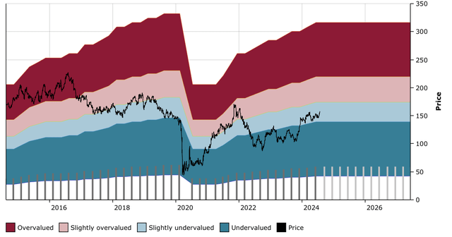 Figure 5: SPG DFT Chart