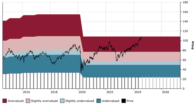 Figure 7: WELL DFT Chart