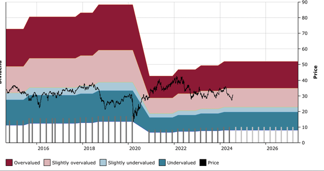 Figure 8: WY DFT Chart