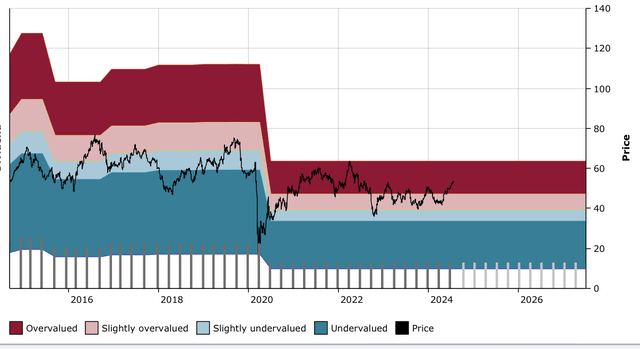 Figure 9: VTR DFT Chart