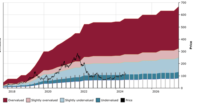 Figure 10: IIPR DFT Chart