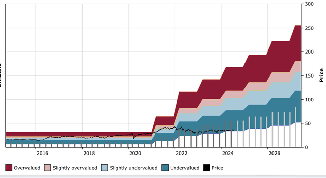 Figure 10: AMH DFT Chart