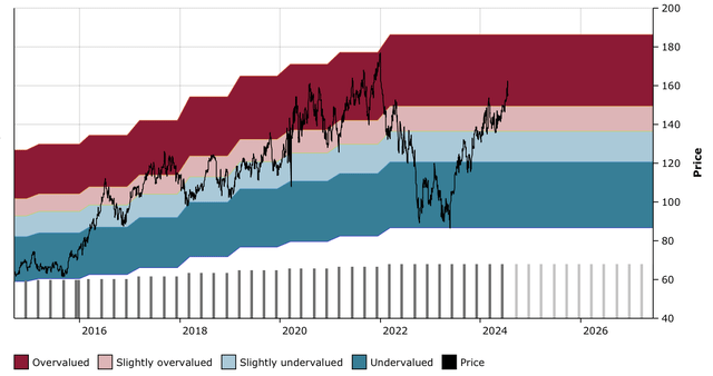 Figure 13: DLR DFT Chart