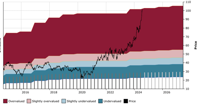 Figure 14: IRM DFT Chart