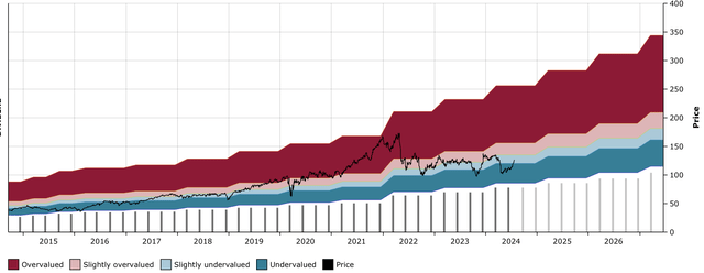 Figure 16: PLD DFT Chart