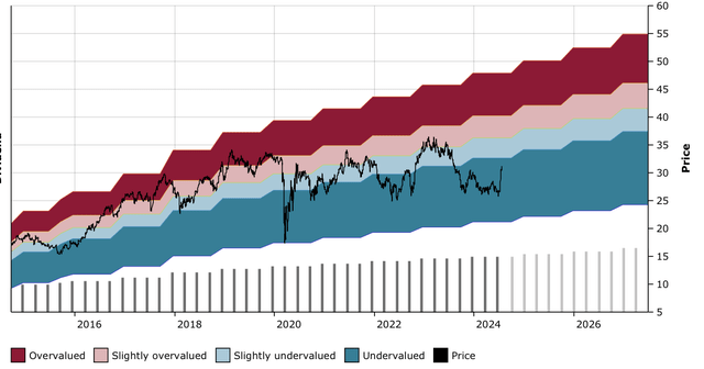 Figure 18: GTY DFT Chart