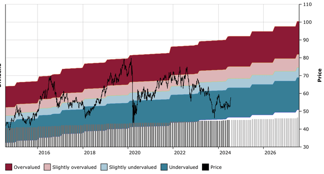 Figure 19: O DFT Chart