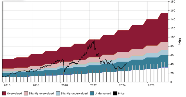 Figure 21: NXRT DFT Chart