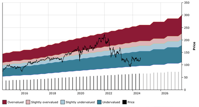 Figure 22: ARE DFT Chart