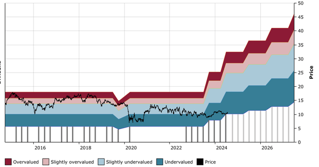 Figure 23: SHO DFT Chart