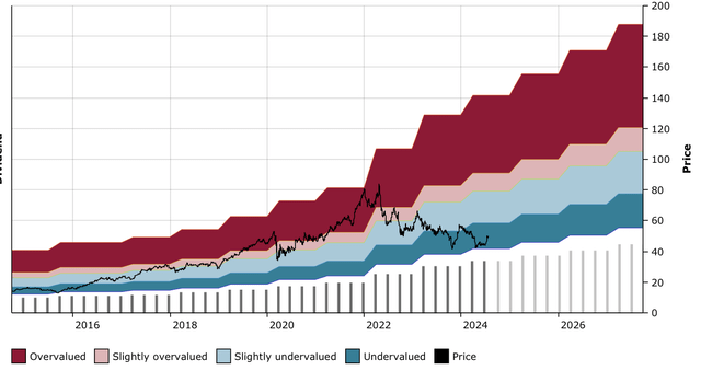 Figure 24: REXR DFT Chart