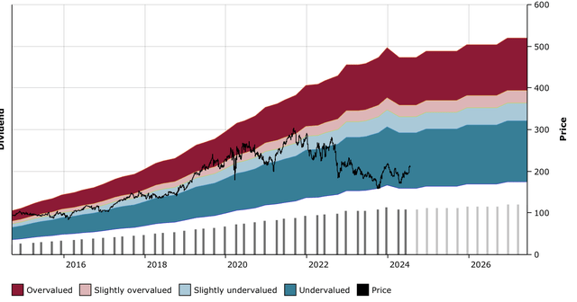 Figure 25: AMT DFT Chart