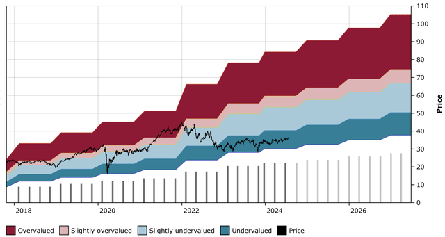 Figure 26: INVH DFT Chart