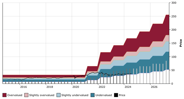 Figure 27: AMH DFT Chart