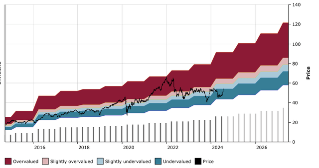 Figure 28: FR DFT Chart