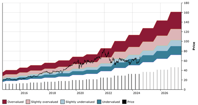 Figure 29: TRNO DFT Chart