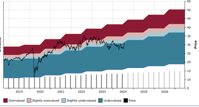 Figure 20: VICI DFT Chart