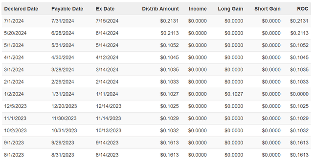 BSTZ Distributions - from CEFConnect.com