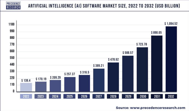 AI software growth