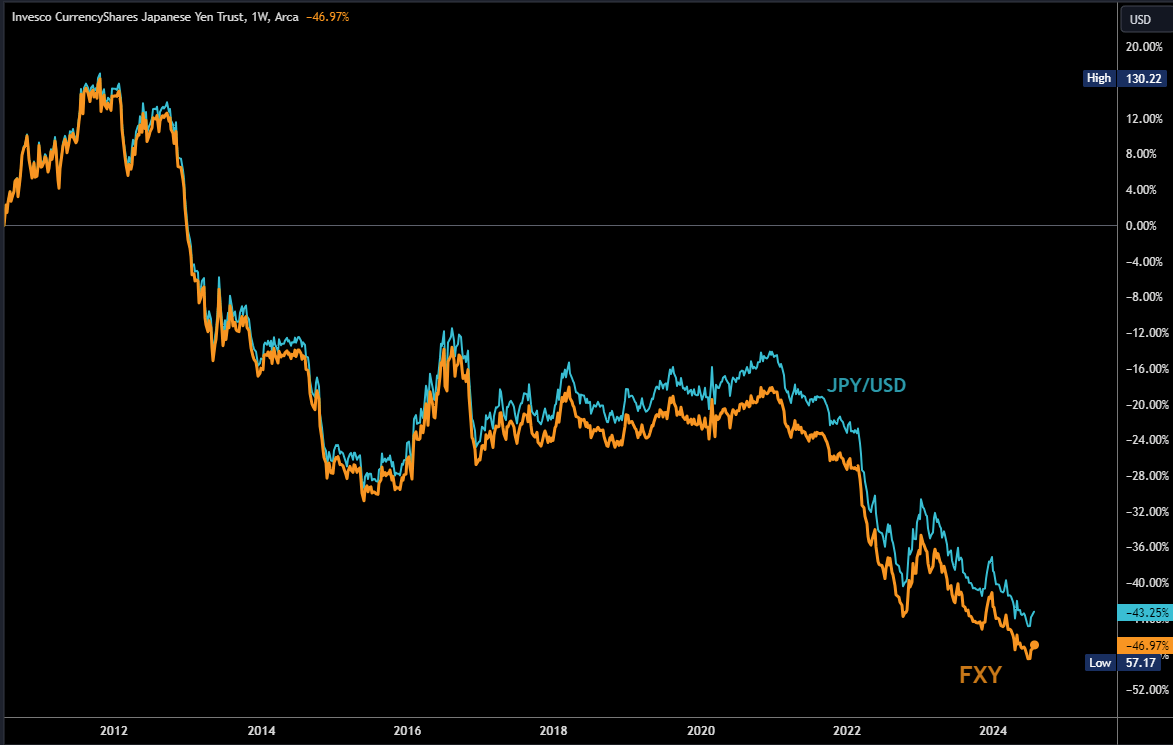 FXY: Yen Exposure In A Time Of Change (NYSEARCA:FXY) | Seeking Alpha