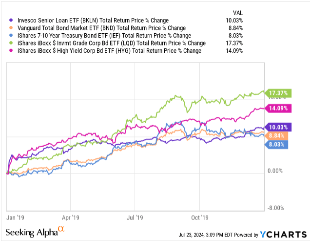 Data by YCharts