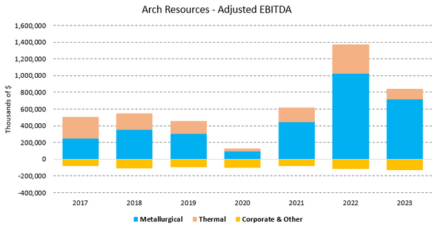 Figure 2 - Source: Arch Annual Reports