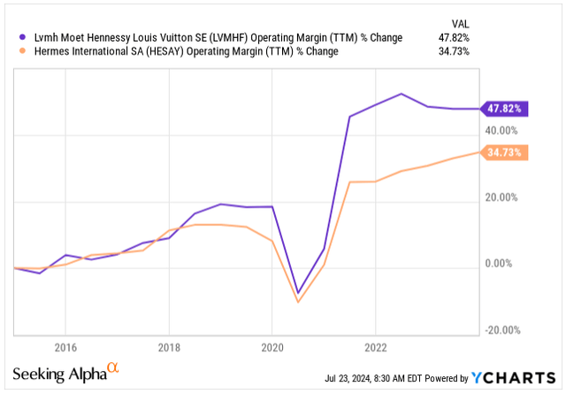 Operating Margin