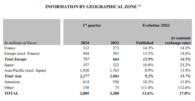 HESAY Geographical Breakdown