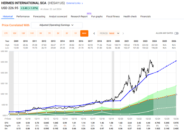 HESAY Valuation