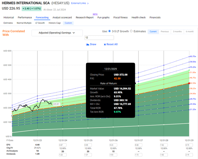 HESAY Potential Return