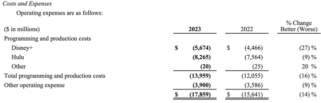 content spending