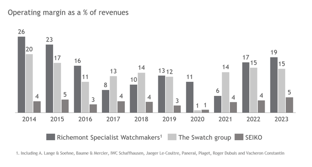 Operating margins