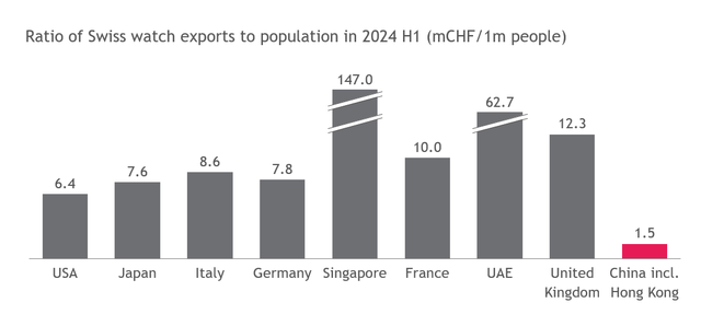 Ratio Swiss watch exports