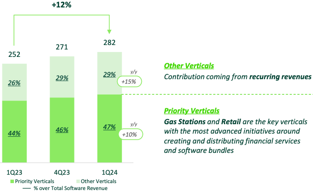 Verticals software revenue